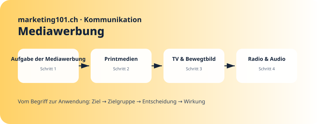 Aufgabe der Mediawerbung · Praxisgrafik
