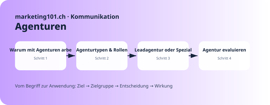 Warum mit Agenturen arbeiten? · Praxisgrafik