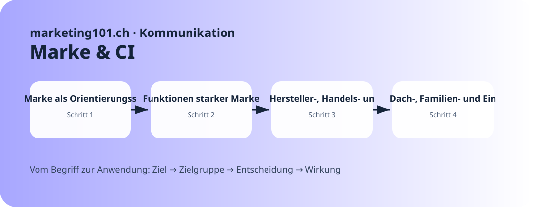 Marke als Orientierungssystem · Praxisgrafik