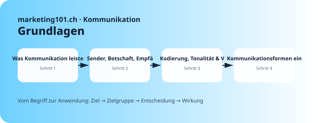Was Kommunikation leistet · Praxisgrafik
