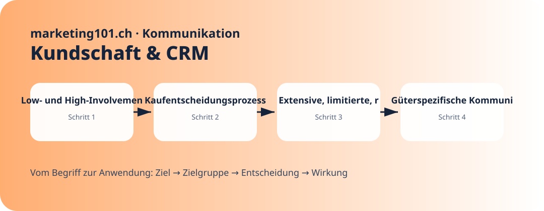 Low- und High-Involvement · Praxisgrafik