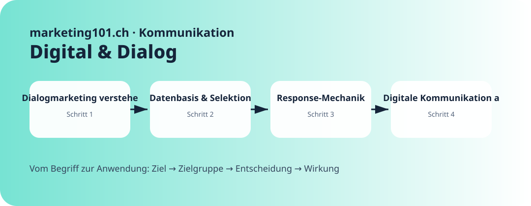 Dialogmarketing verstehen · Praxisgrafik