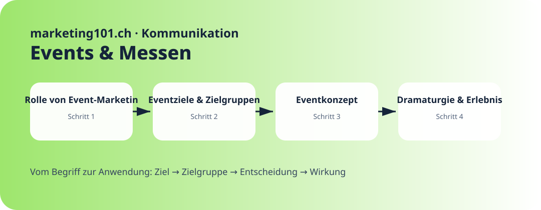 Rolle von Event-Marketing · Praxisgrafik