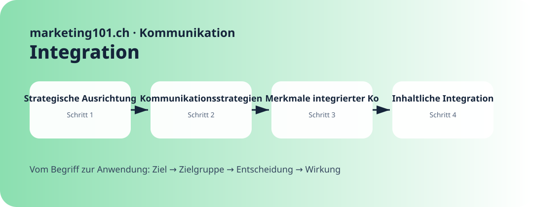 Strategische Ausrichtung · Praxisgrafik