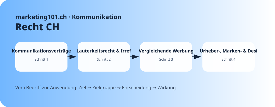 Kommunikationsverträge · Praxisgrafik