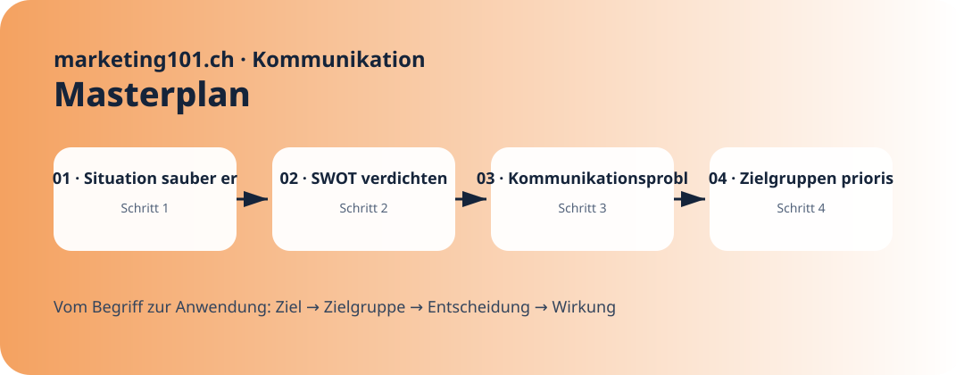 01 · Situation sauber erfassen · Praxisgrafik