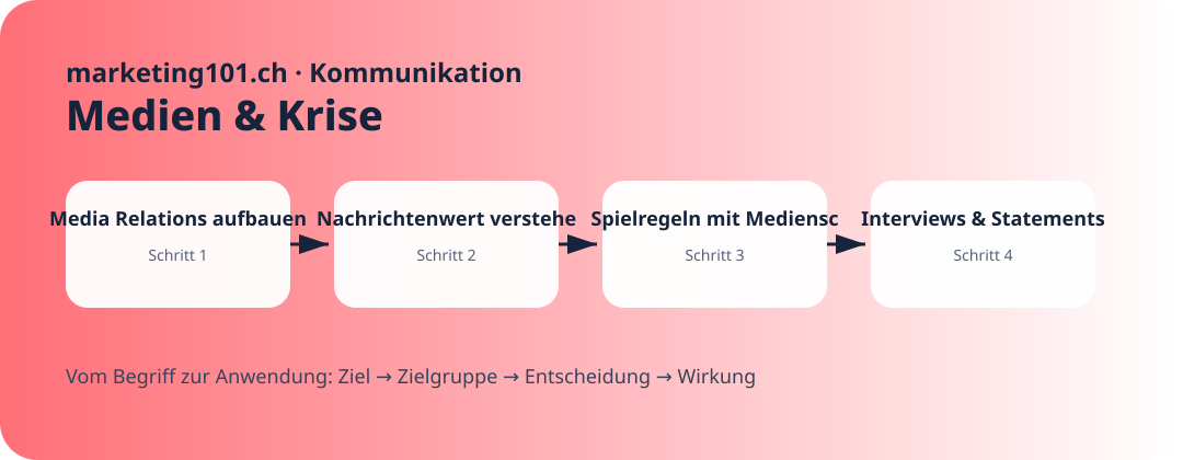 Media Relations aufbauen · Praxisgrafik
