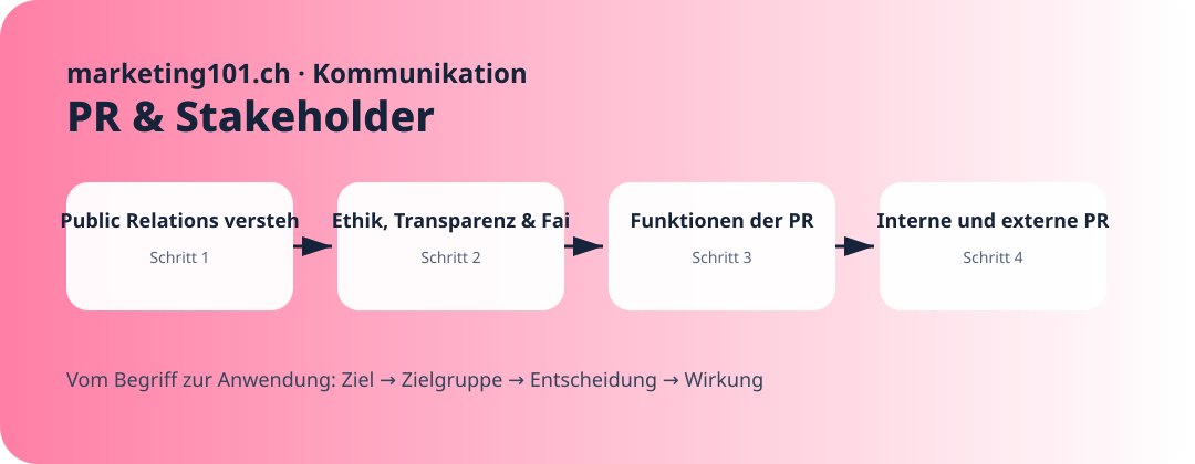 Public Relations verstehen · Praxisgrafik