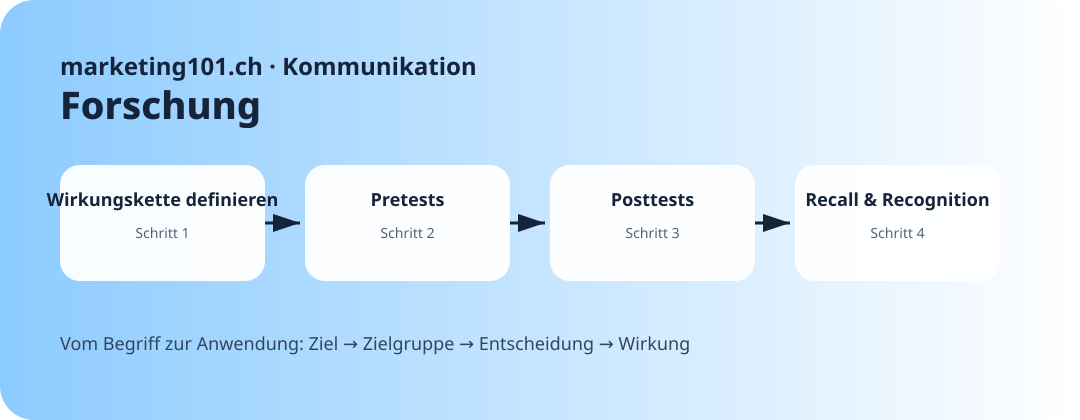 Wirkungskette definieren · Praxisgrafik