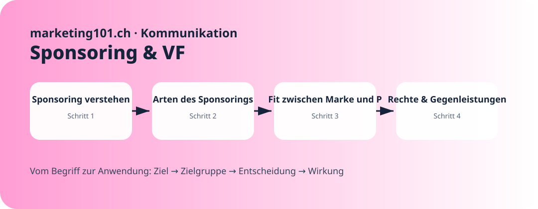 Sponsoring verstehen · Praxisgrafik
