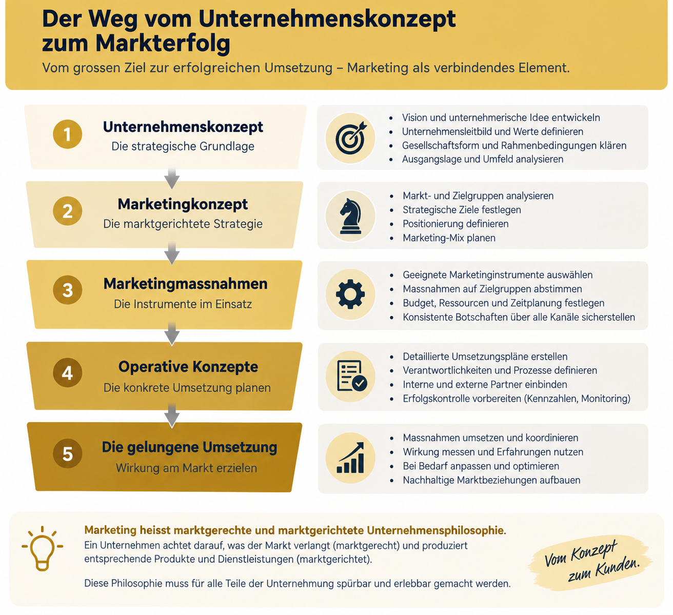 Vom Unternehmenskonzept über Marketingkonzept und Massnahmen bis zur wirksamen Umsetzung.