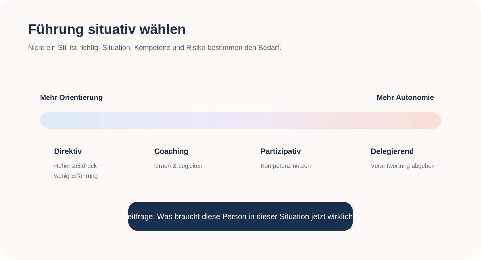 Praxisgrafik zu «Führungsstile situativ wählen».