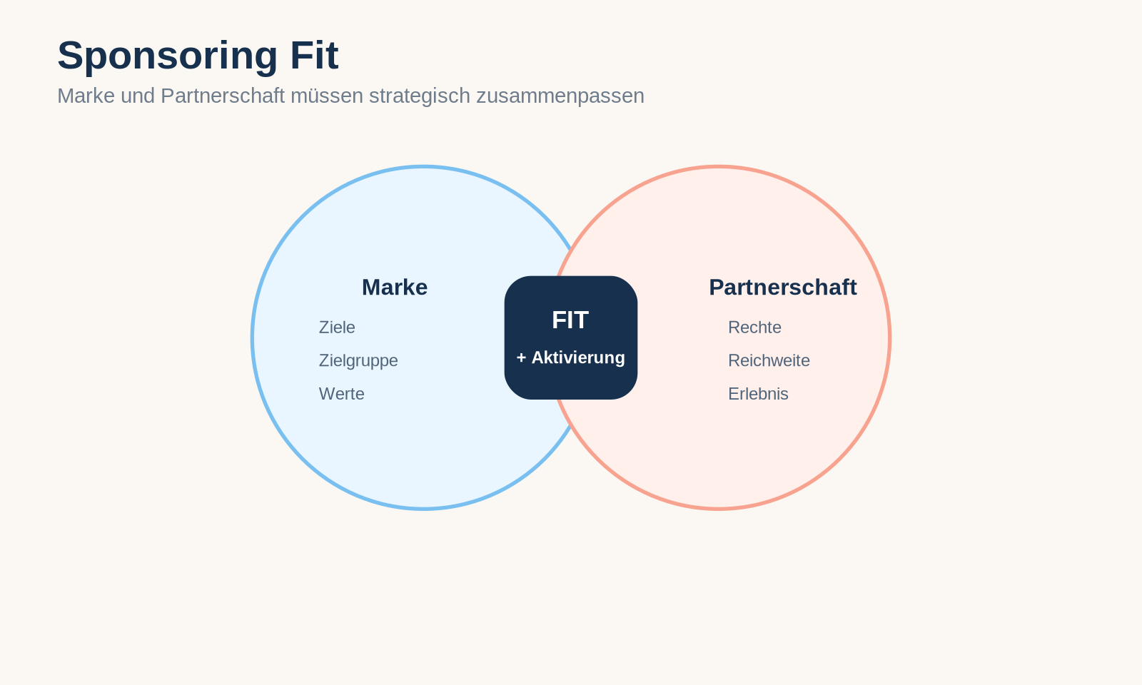 Praxisgrafik zu «Sponsoring Fit».